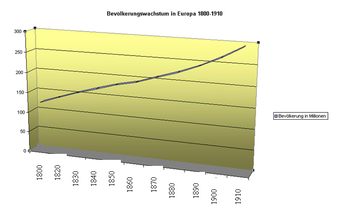 Bevoelkerungswachstum Europa ab1800.jpg