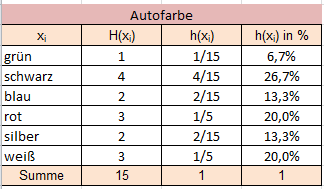 Beschreibende Statistik Lösung Autofarbe