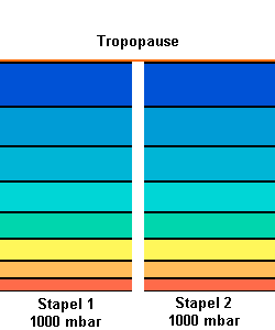 Datei:Troposphäre- 2Stapel.gif