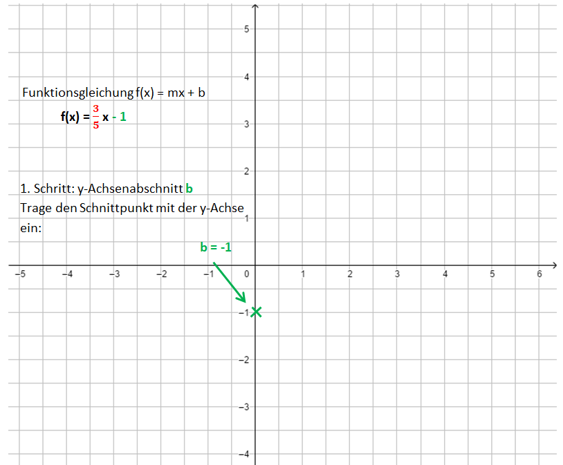Gerade zur Gleichung zeichnen Schritt 1.png