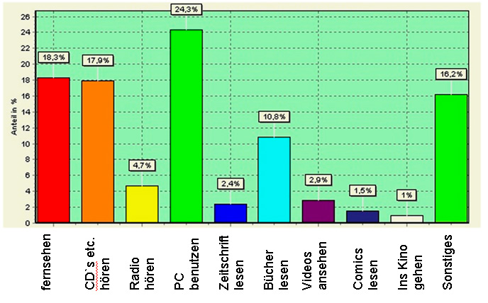 Datei:Medien Freizeit Kinder.jpg