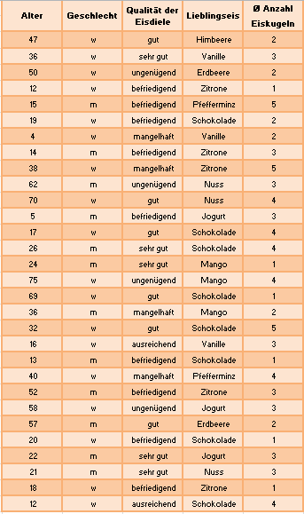 Einführung Merkmale und Merkmalsausprägungen