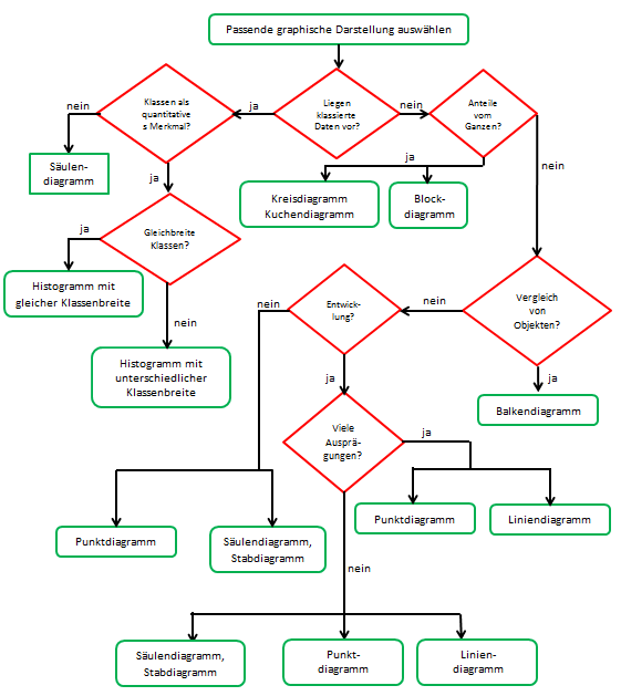 Geeignetes Diagramm wählen