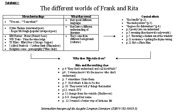 BKatzer - Educating Rita - Tafelbild 2.gif