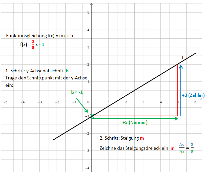 Gerade zur Gleichung zeichnen Schritt 3.png