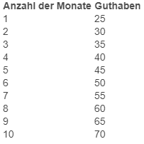 Guthaben Joshua Tabelle.png