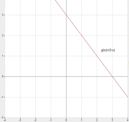 Datei:Funktion 3-x.jpg