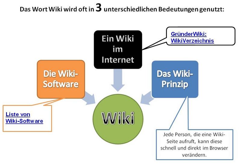 Datei:Wiki 3 Bedeutungen.jpg