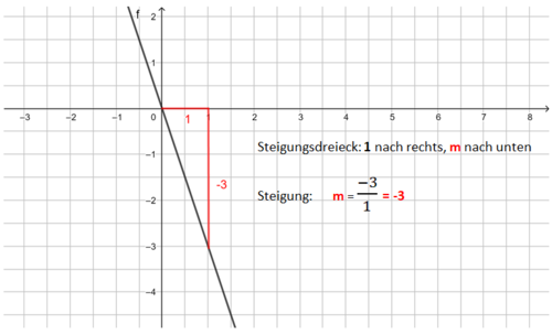 Steigungsdreieck m ganze Zahl (negativ).png