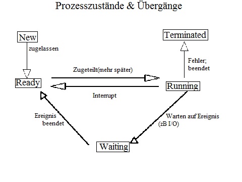 Fammiq Zustaende und Uebergaenge.JPG