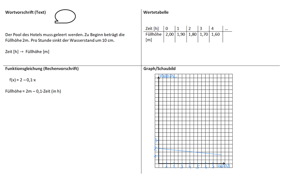 Lineare Funktionen erkennen Aufgabe 3 Lösung berichtigt.png