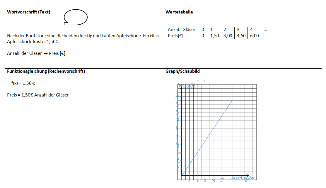 Lineare Funktionen erkennen Aufgabe 2 Lösung.png