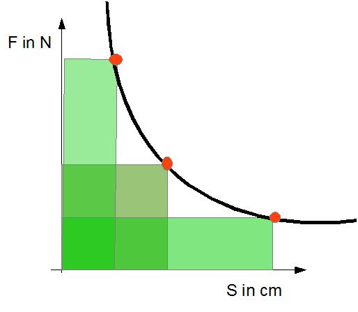 Datei:Kraft-Weg-Diagramm-all in one.jpg