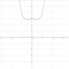 Datei:2x^4 -x^2 + 3.jpg