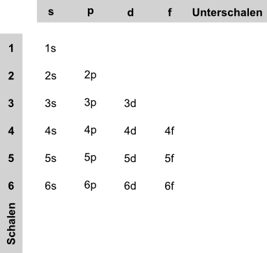 Datei:Schalen und Unterschalen ohne Pfeile.png