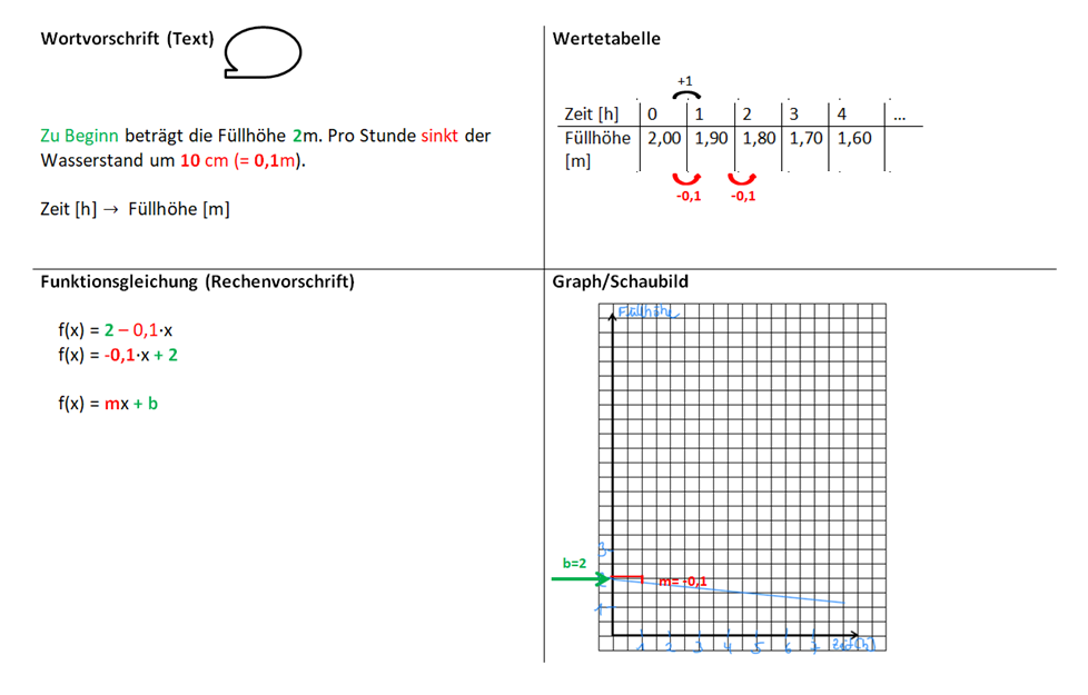 Lineare Funktionen erkennen Aufgabe 3 Erklärung berichtigt.png