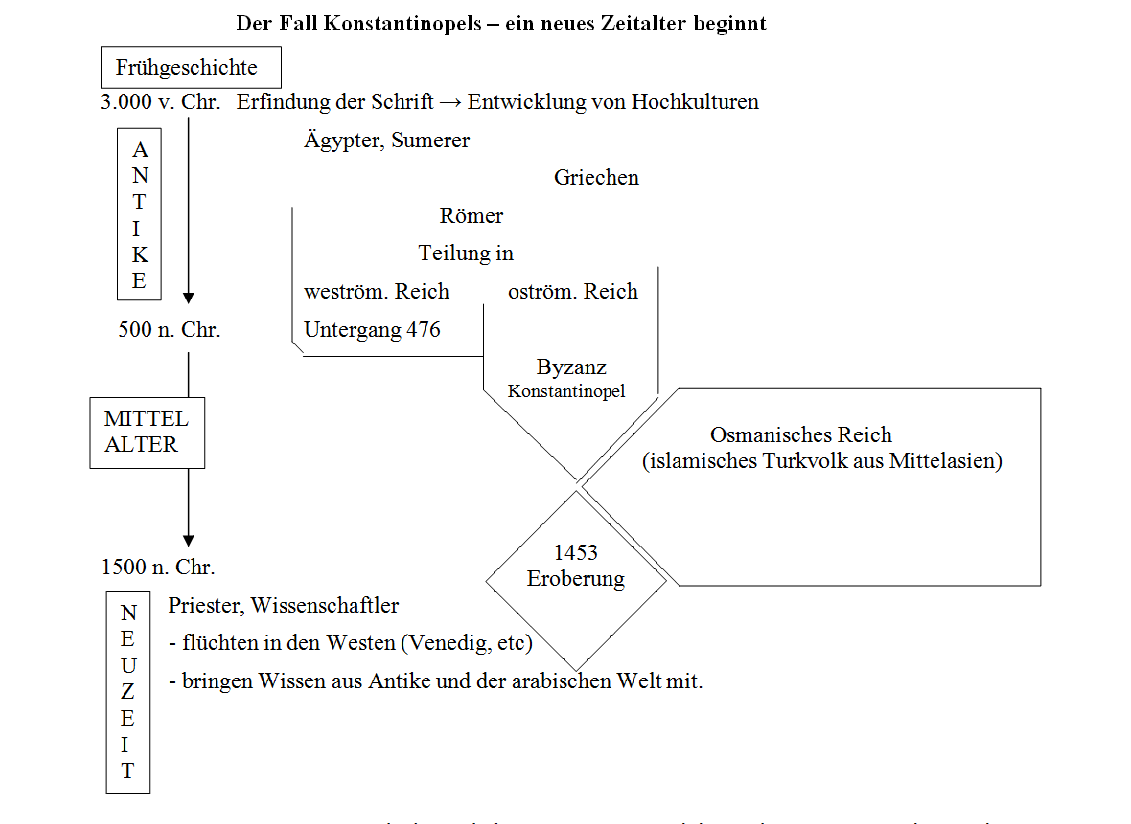 Tafelbild Fall Konstantinopels