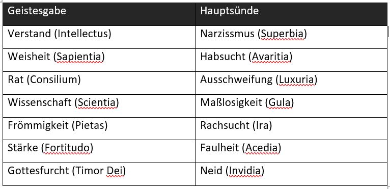 Geistesgaben und Hauptsünden.jpg