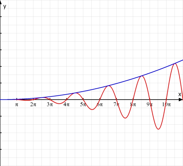 Datei:Jeanneaux Ob X^2 sin(x).jpg