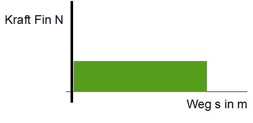 Datei:Kraft-Weg-Diagramm3.jpg