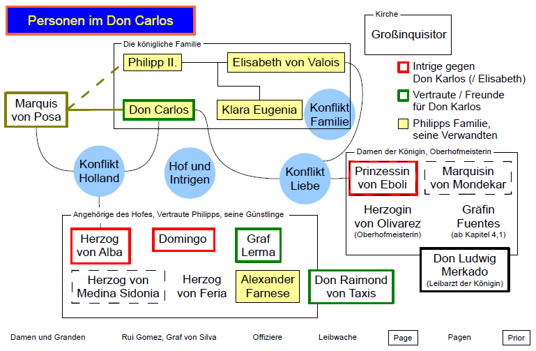 Don Karlos, Personen (Übersicht).png