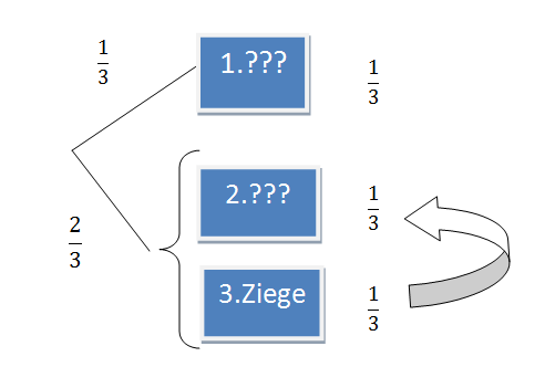 Datei:Ziegenproblem6.png