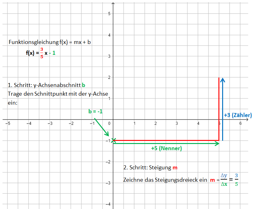 Gerade zur Gleichung zeichnen Schritt 2.png