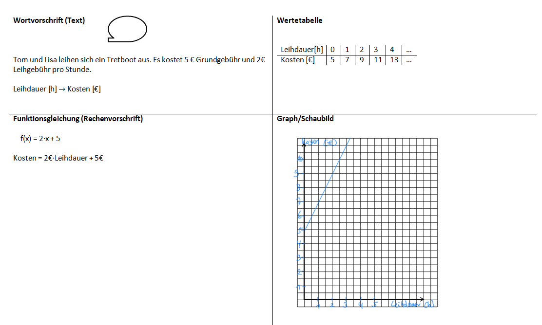 Lineare Funktionen erkennen Aufgabe 1 Lösung.png