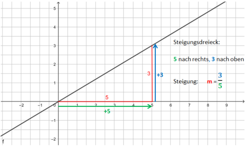 Steigungsdreieck m Bruch (positiv).png