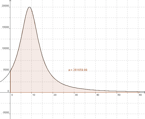 Datei:Absatz bis zum Erreichen der Rentabiltätsrate.jpg