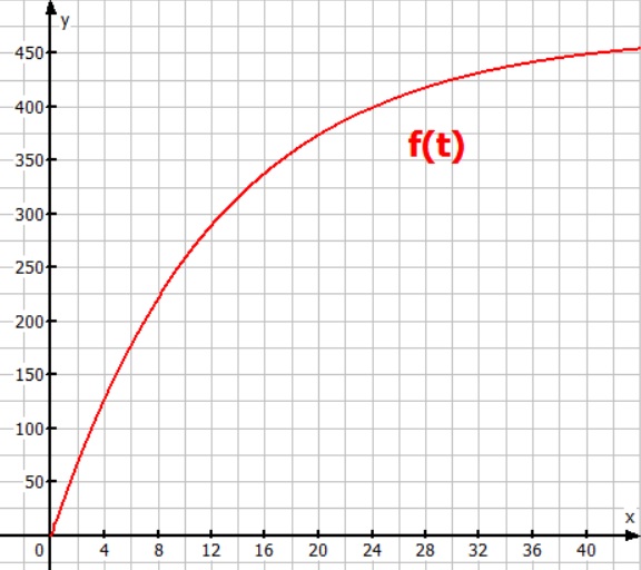 Datei:Rennwagen f(t).jpg