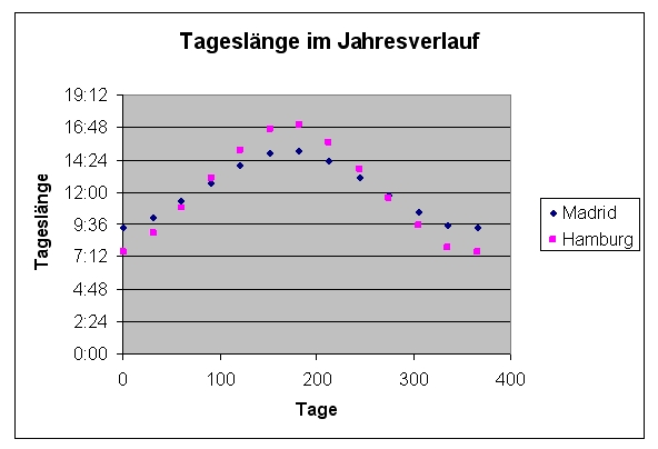 Tageslaengen-diagramm.jpg