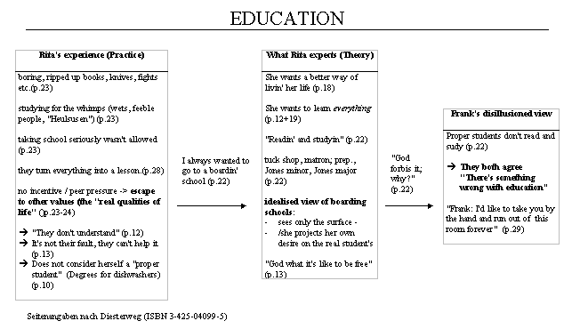 BKatzer - Educating Rita - Tafelbild 3.gif