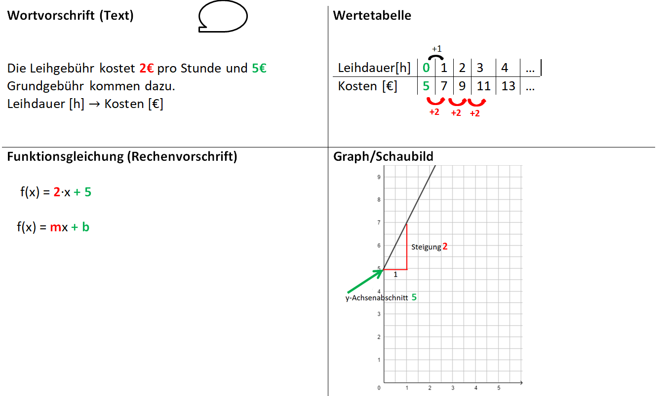 Lineare Funktionen erkennen Aufgabe 1 Erklärung.png