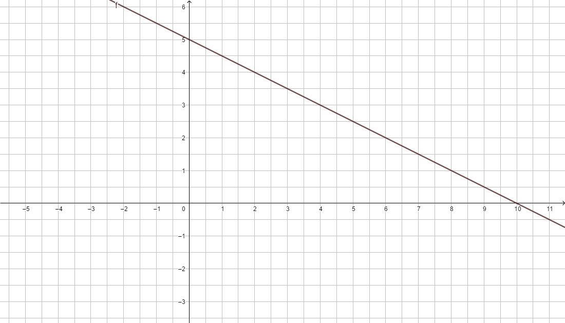 F(x) = -0.5x+5.png