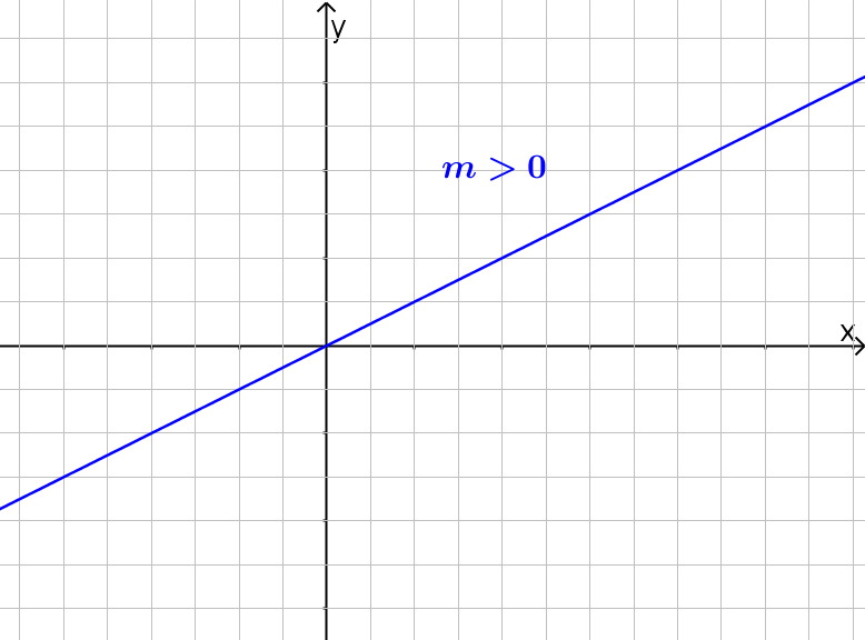 Datei:Steigung positiv.png