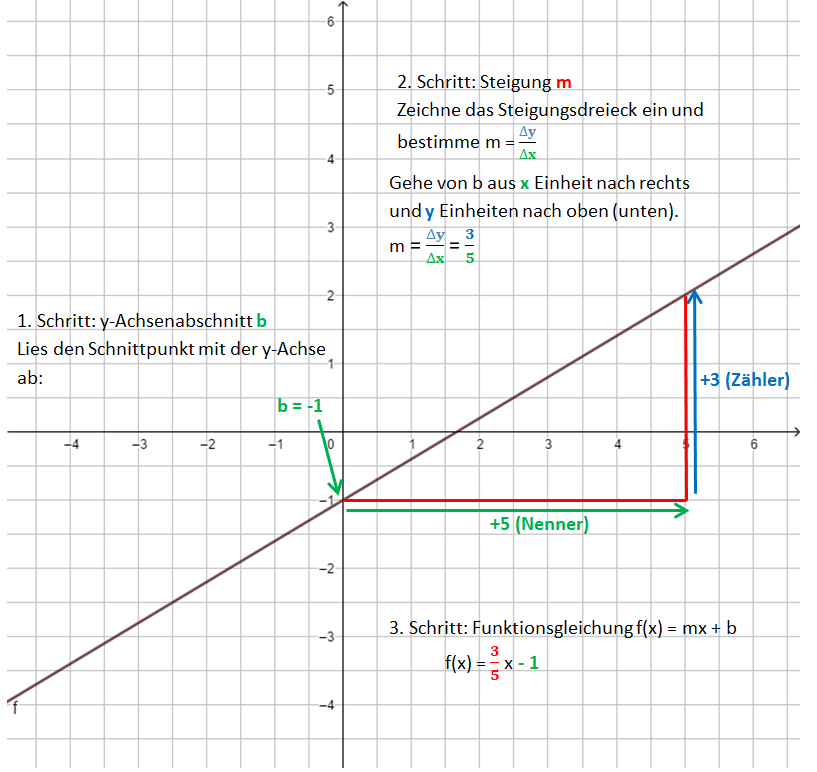 Funktionsgleichung einer Geraden bestimmen m=drei Fünftel.png