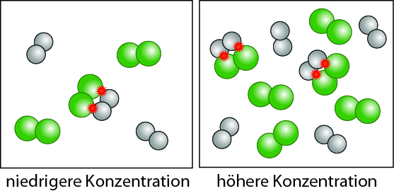 Datei:Stosstheorie Konzentrationsabhängigkeit.jpg