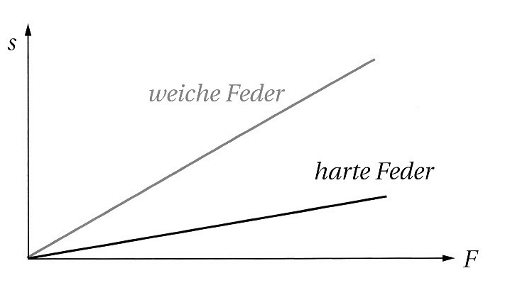 Datei:Hookesches Gesetz.png