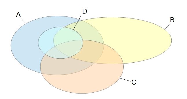 Datei:Venndiagramm.jpg