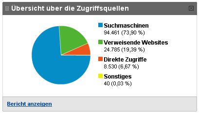 Datei:Zugriffsquellen2008-02-14.jpg