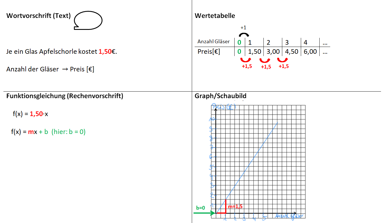 Lineare Funktionen erkennen Aufgabe 2 Erklärung.png