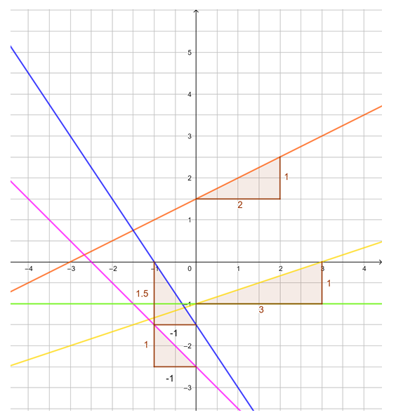 S. 130 Nr. 7 Tipp Steigungsdreiecke.png