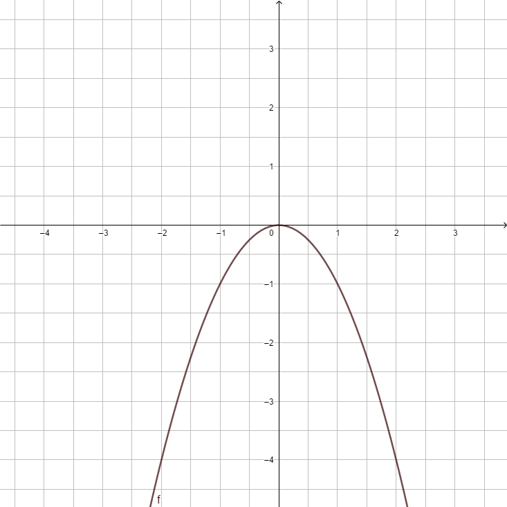 F(x) = -x².png