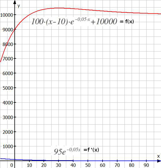 Datei:Graph mit expo. fkt.jpg