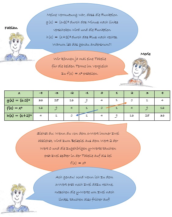 Gespräch horizontale Verschiebung