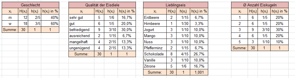 Beschreibende Statistik - Lösung