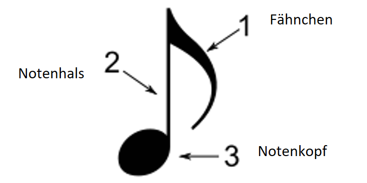 Datei:Aufbau einer Musiknote.png