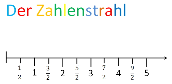 Datei:Zahlenstrahl1.jpg