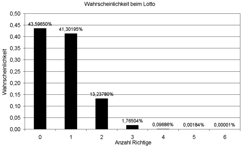 Datei:800px-Wahrscheinlichkeit Lotto h(x,49,6,6).png